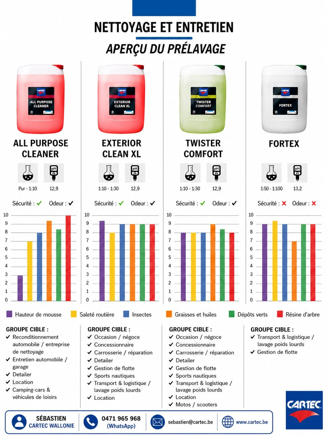 Tableau CARTEC comparant All Purpose Cleaner, Exterior Clean XL, Twister Comfort et Fortex