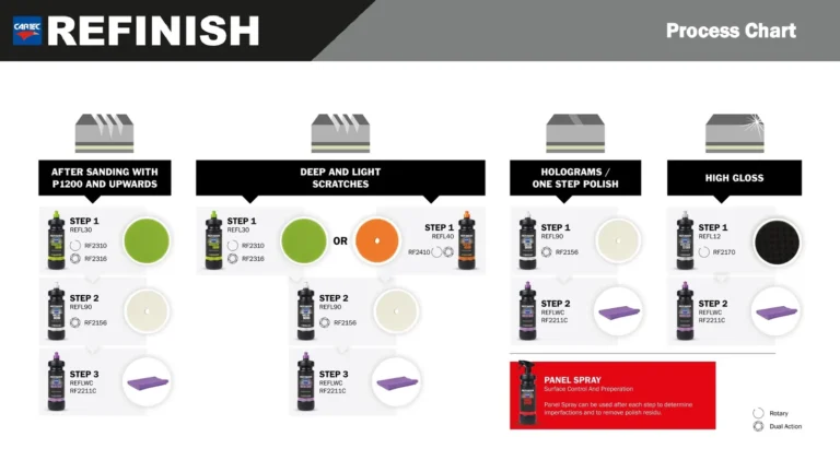 Produits Cartec Refinish, pads et accessoires de polissage professionnel
